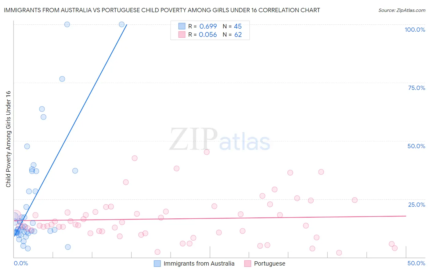 Immigrants from Australia vs Portuguese Child Poverty Among Girls Under 16