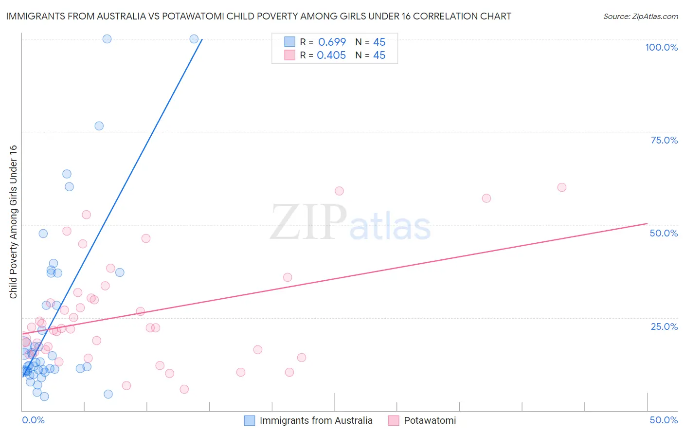 Immigrants from Australia vs Potawatomi Child Poverty Among Girls Under 16