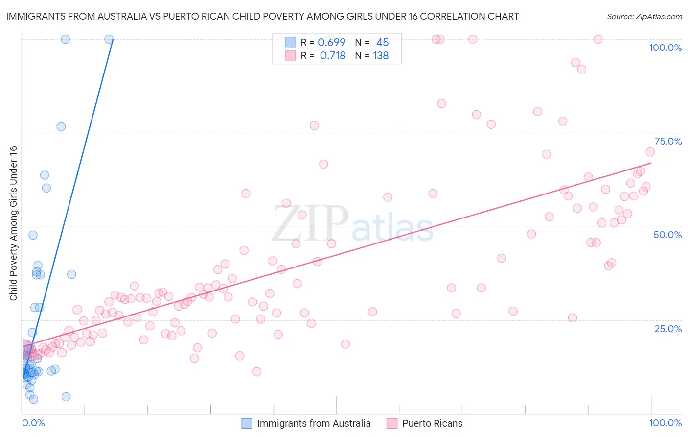 Immigrants from Australia vs Puerto Rican Child Poverty Among Girls Under 16