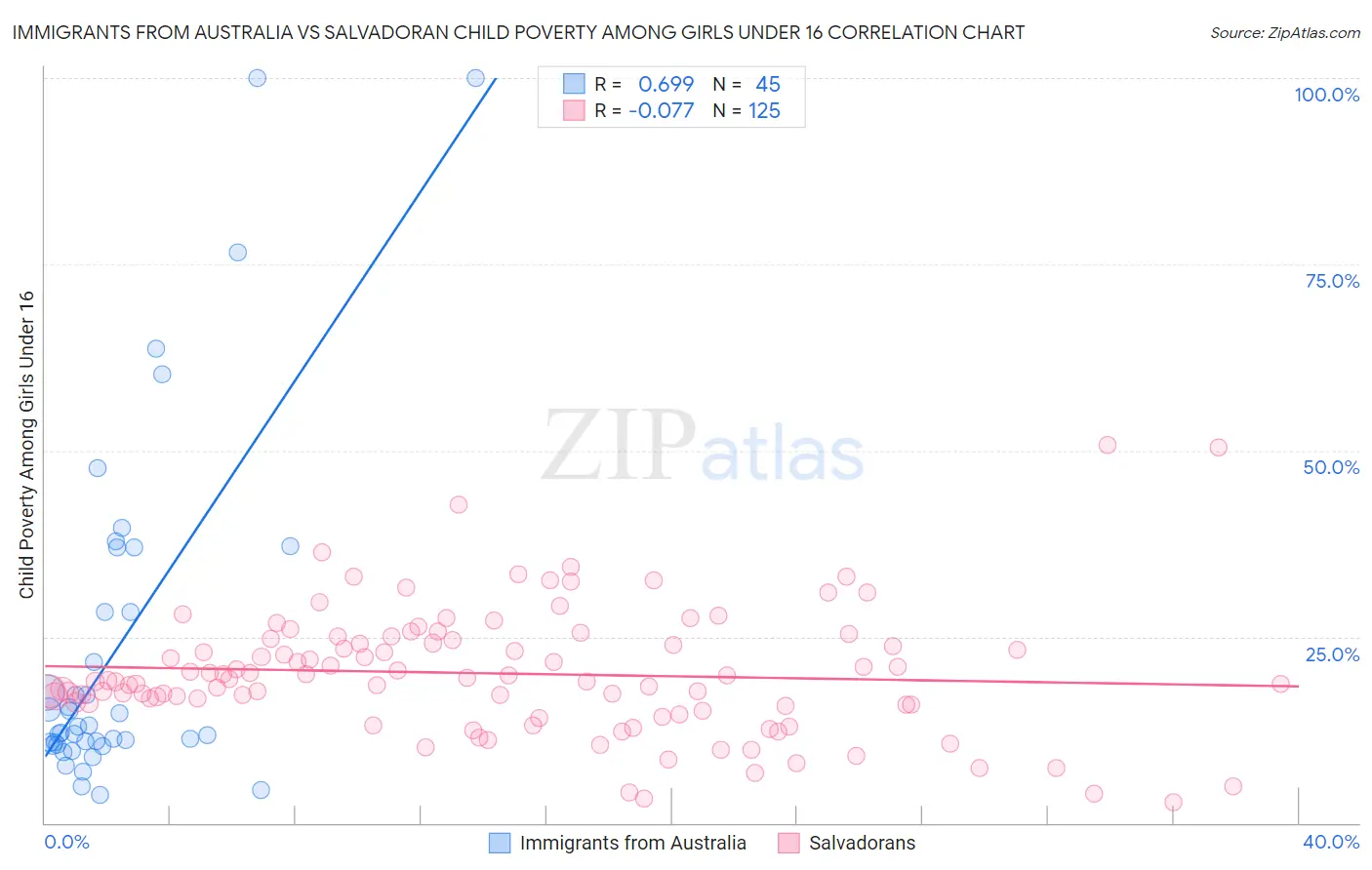 Immigrants from Australia vs Salvadoran Child Poverty Among Girls Under 16