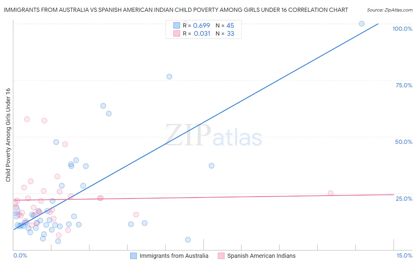 Immigrants from Australia vs Spanish American Indian Child Poverty Among Girls Under 16