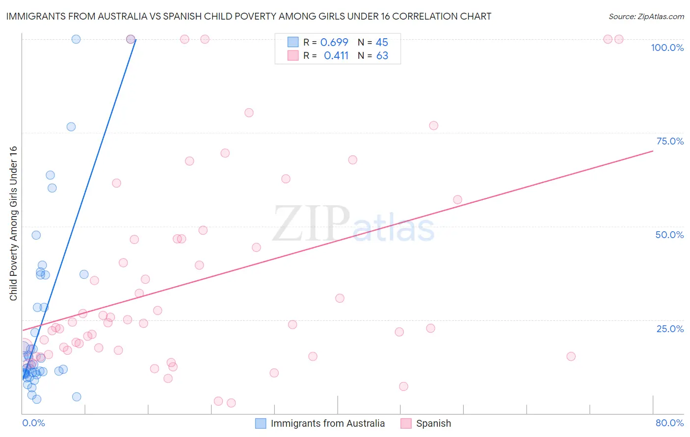 Immigrants from Australia vs Spanish Child Poverty Among Girls Under 16