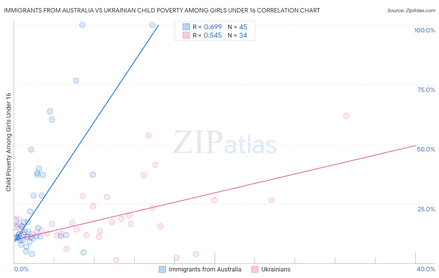 Immigrants from Australia vs Ukrainian Child Poverty Among Girls Under 16