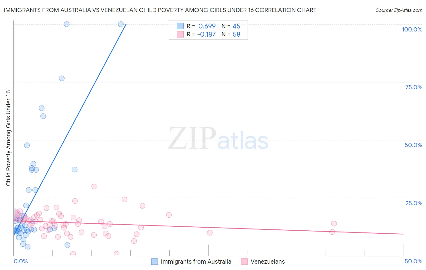 Immigrants from Australia vs Venezuelan Child Poverty Among Girls Under 16