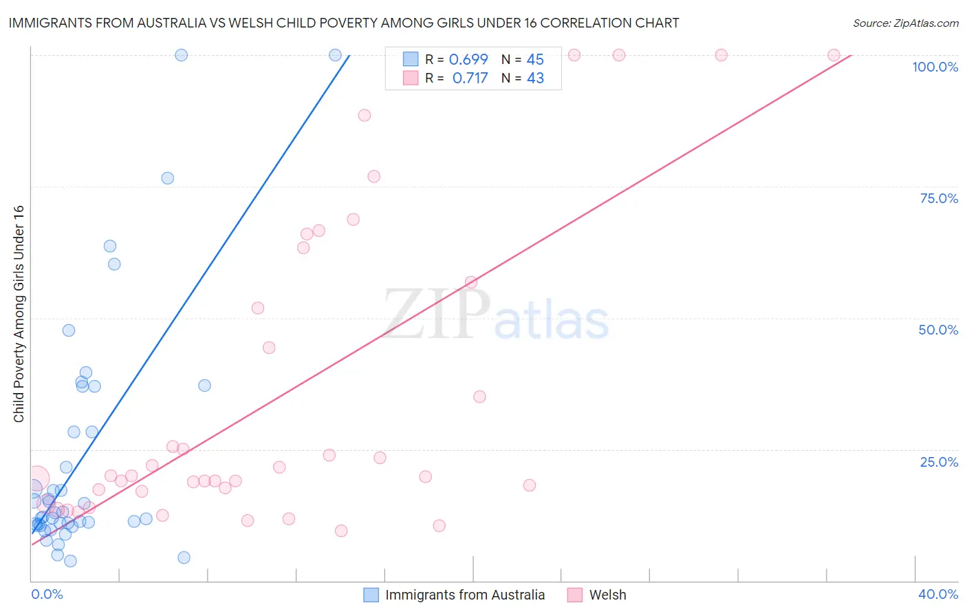 Immigrants from Australia vs Welsh Child Poverty Among Girls Under 16