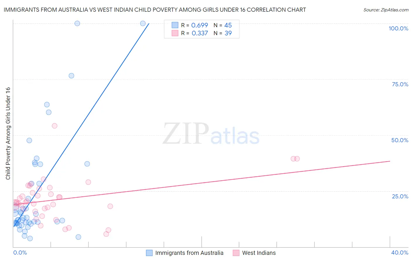Immigrants from Australia vs West Indian Child Poverty Among Girls Under 16