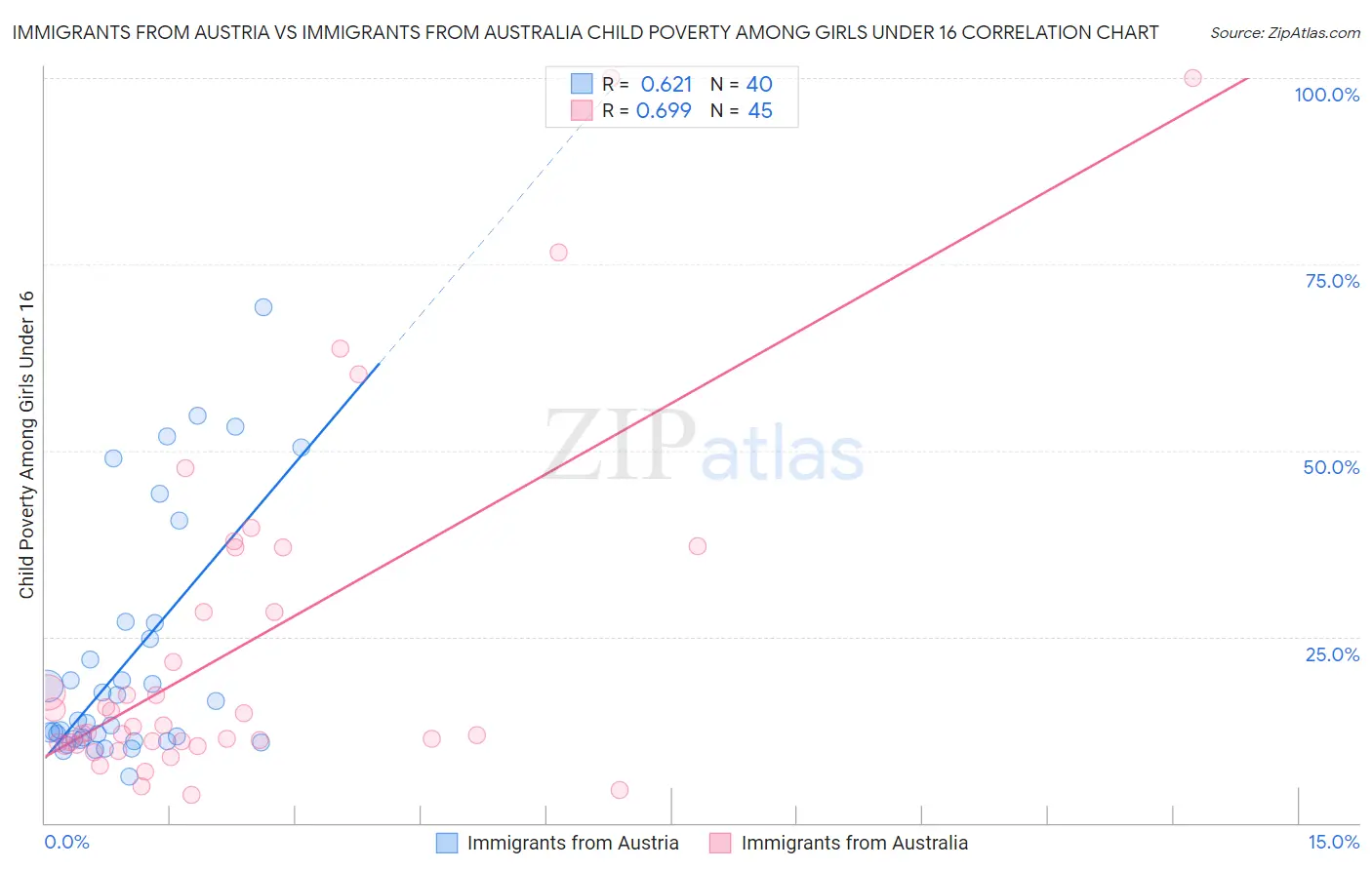 Immigrants from Austria vs Immigrants from Australia Child Poverty Among Girls Under 16