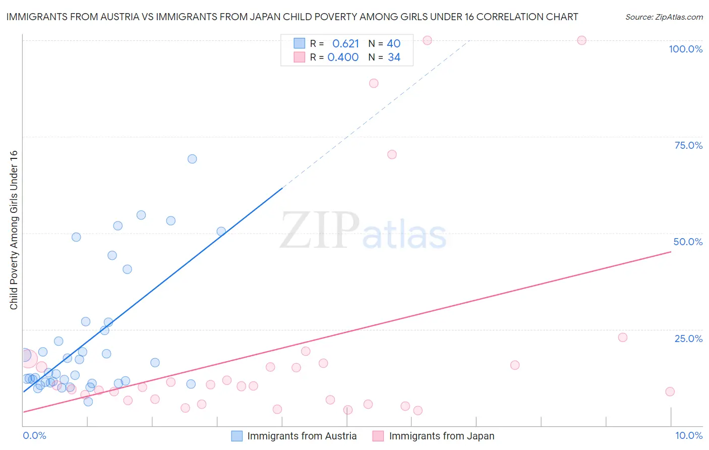Immigrants from Austria vs Immigrants from Japan Child Poverty Among Girls Under 16