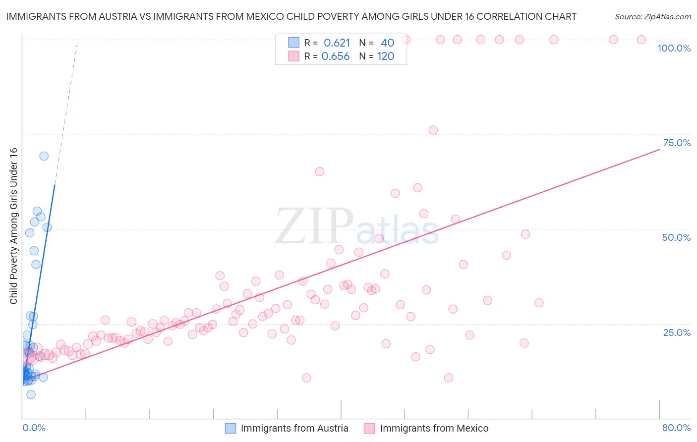 Immigrants from Austria vs Immigrants from Mexico Child Poverty Among Girls Under 16