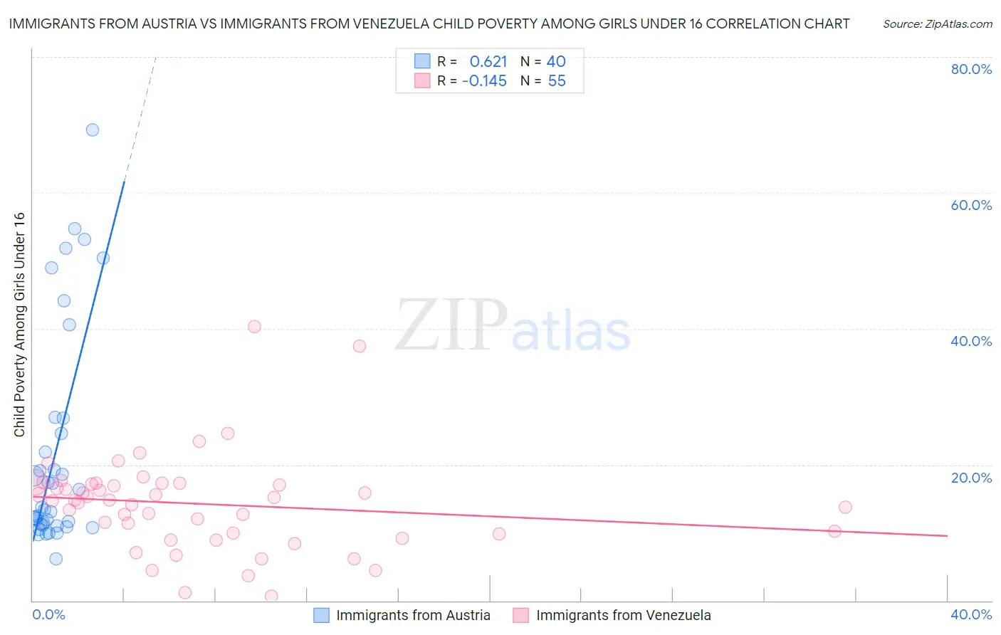 Immigrants from Austria vs Immigrants from Venezuela Child Poverty Among Girls Under 16