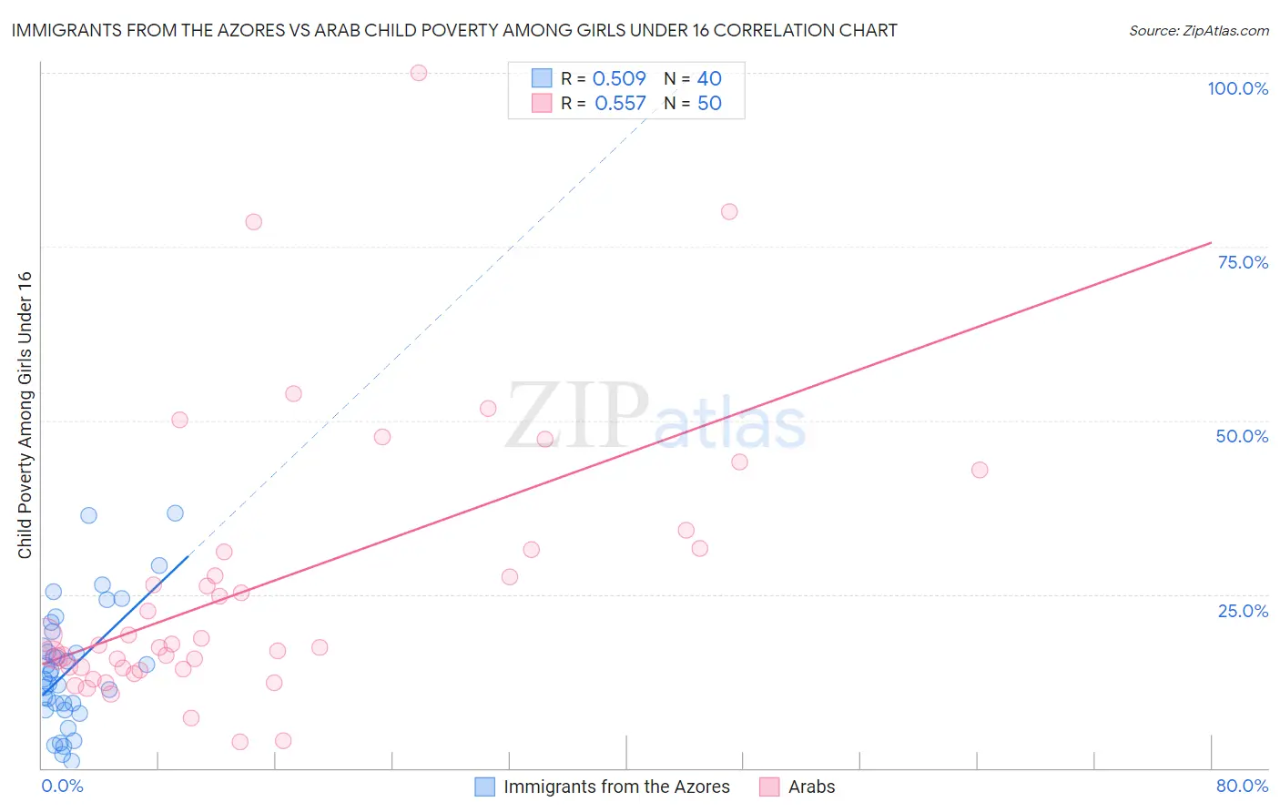 Immigrants from the Azores vs Arab Child Poverty Among Girls Under 16