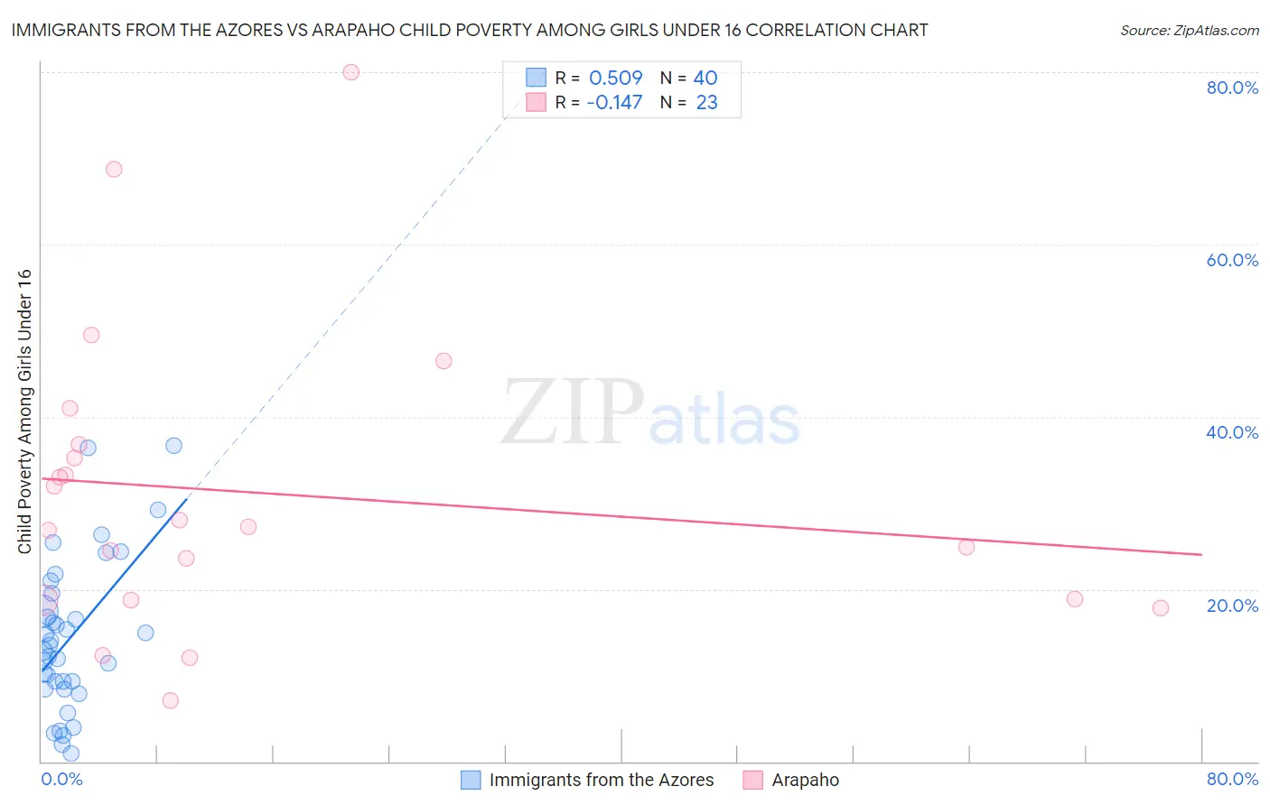 Immigrants from the Azores vs Arapaho Child Poverty Among Girls Under 16