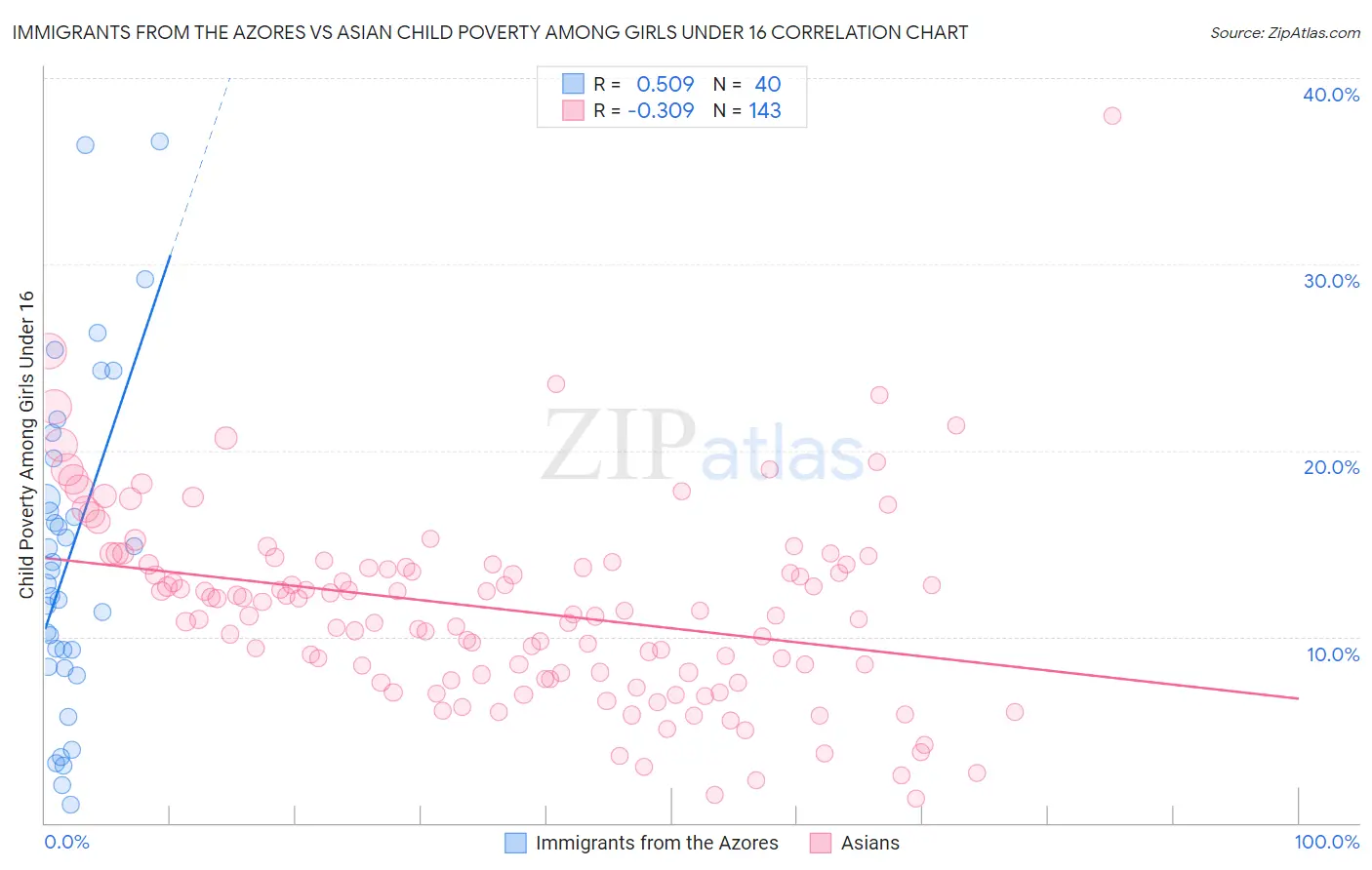 Immigrants from the Azores vs Asian Child Poverty Among Girls Under 16