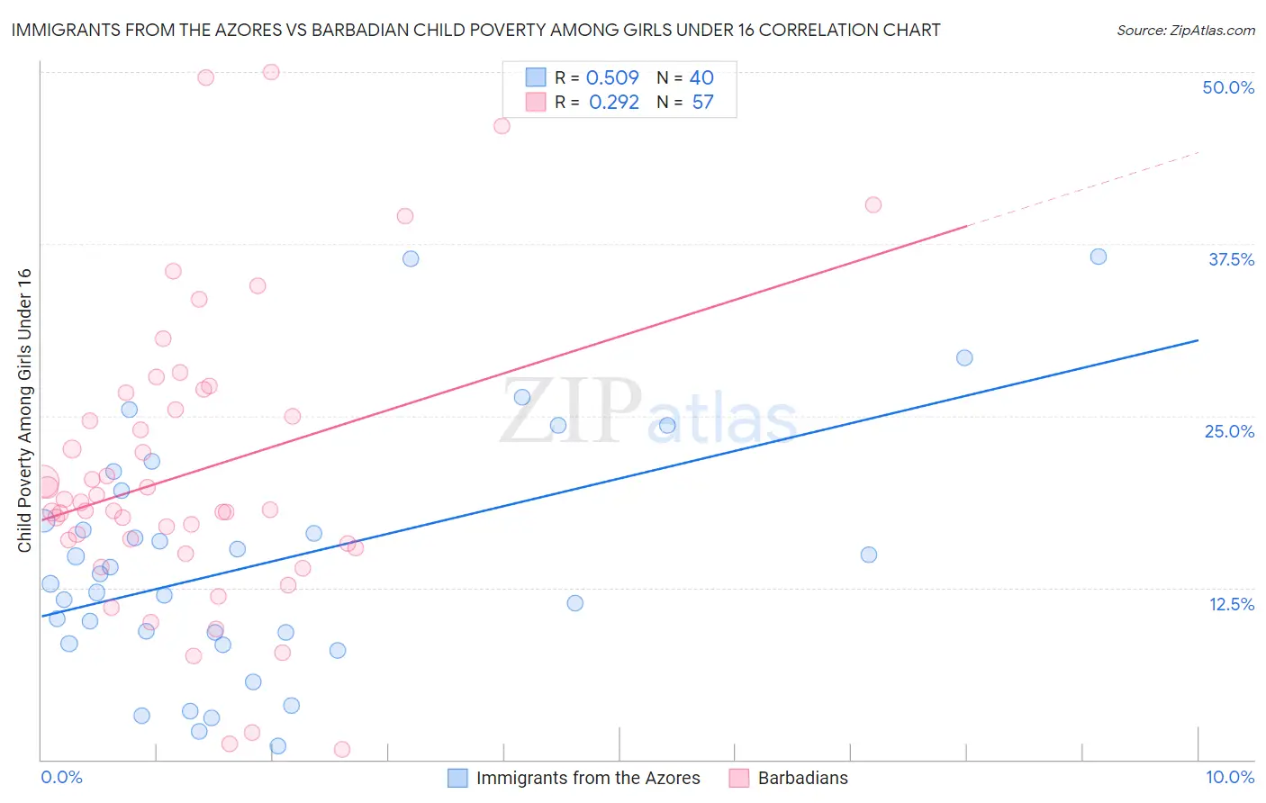 Immigrants from the Azores vs Barbadian Child Poverty Among Girls Under 16