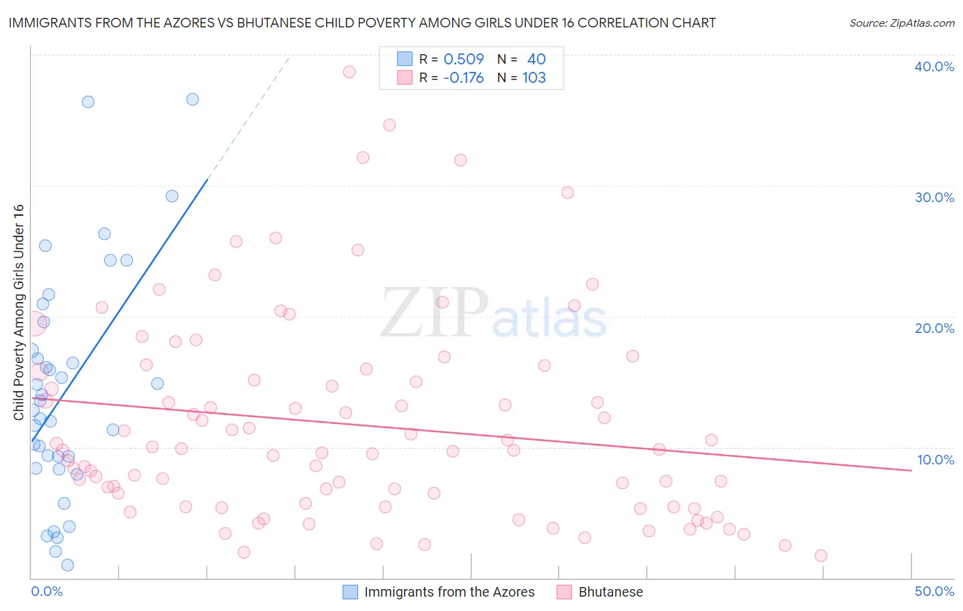 Immigrants from the Azores vs Bhutanese Child Poverty Among Girls Under 16