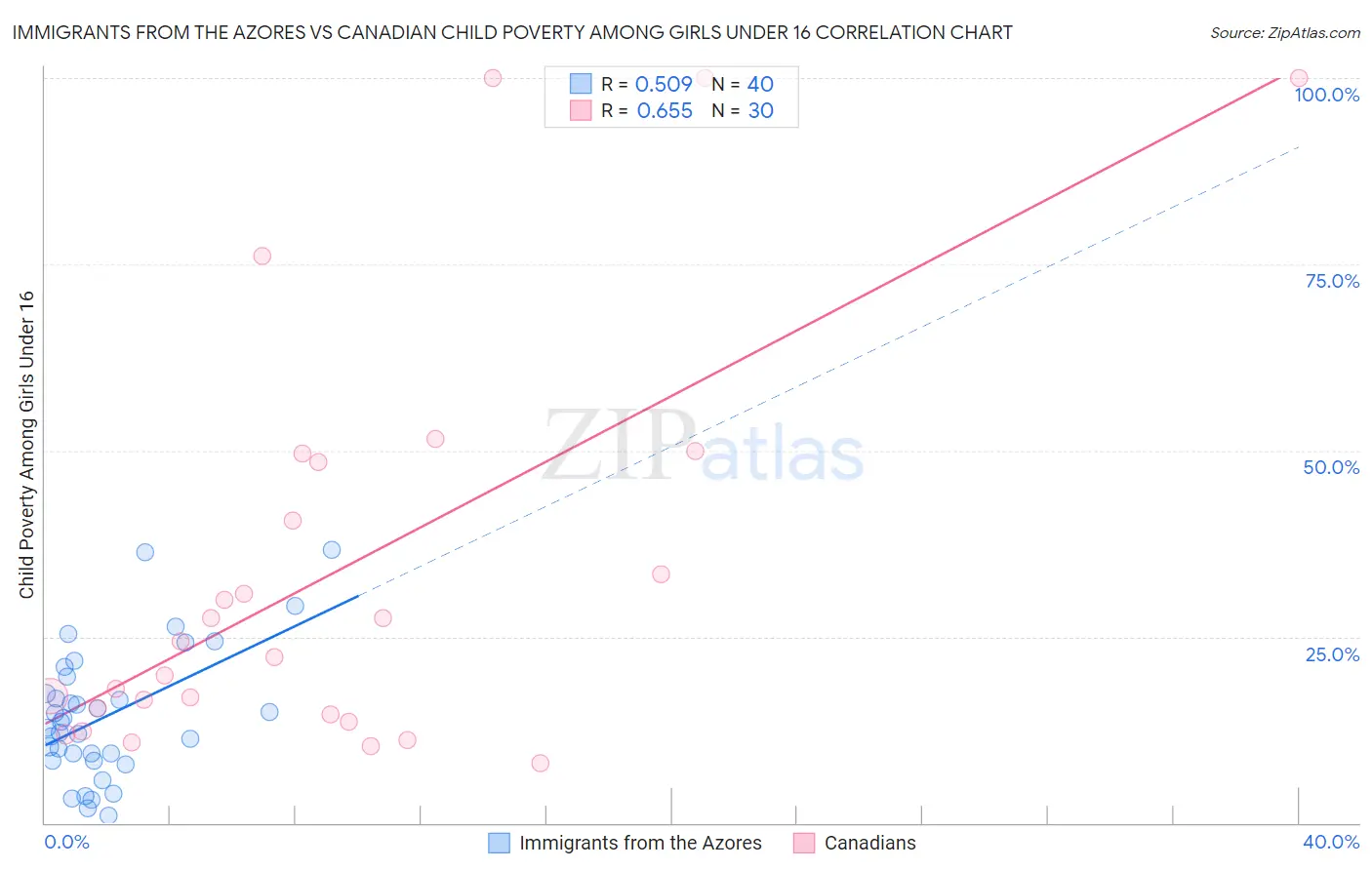 Immigrants from the Azores vs Canadian Child Poverty Among Girls Under 16