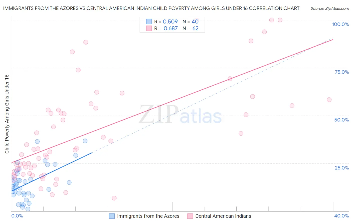 Immigrants from the Azores vs Central American Indian Child Poverty Among Girls Under 16