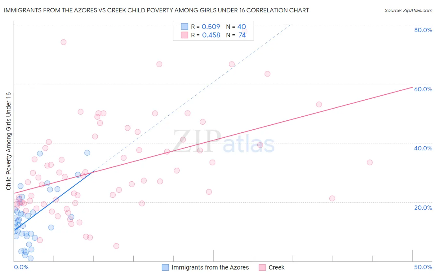 Immigrants from the Azores vs Creek Child Poverty Among Girls Under 16