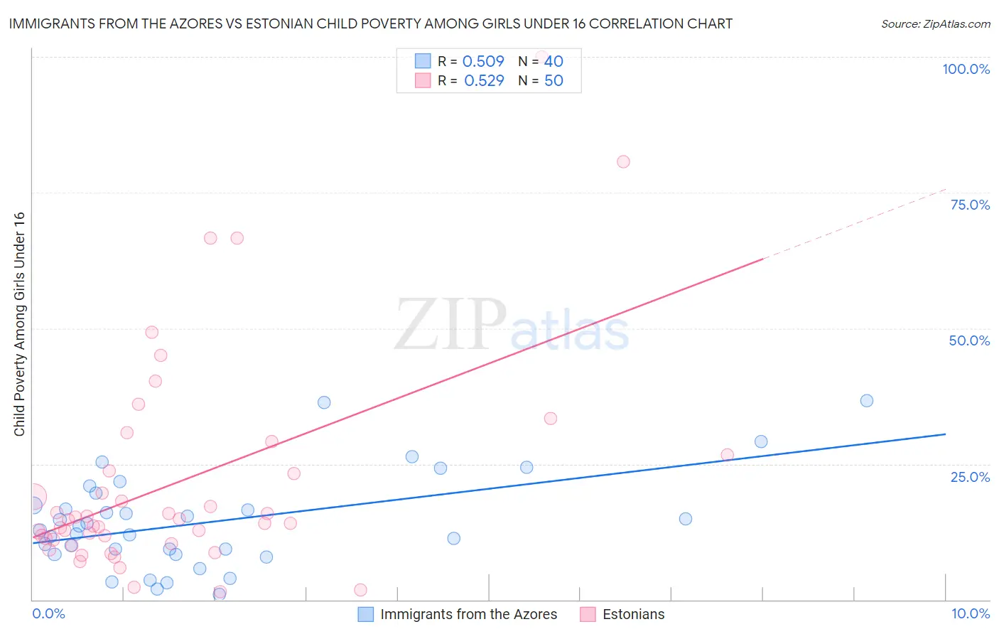 Immigrants from the Azores vs Estonian Child Poverty Among Girls Under 16