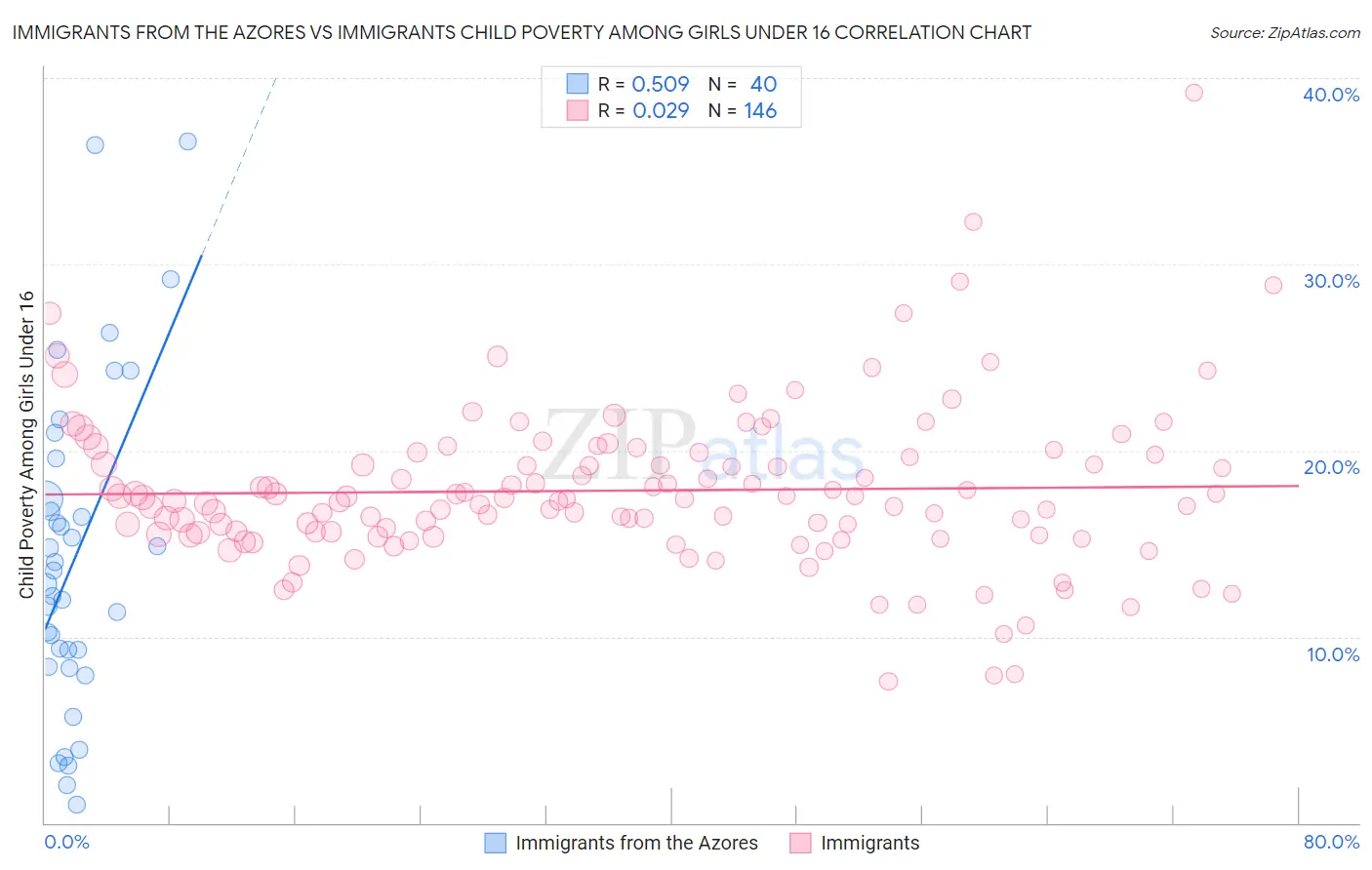 Immigrants from the Azores vs Immigrants Child Poverty Among Girls Under 16