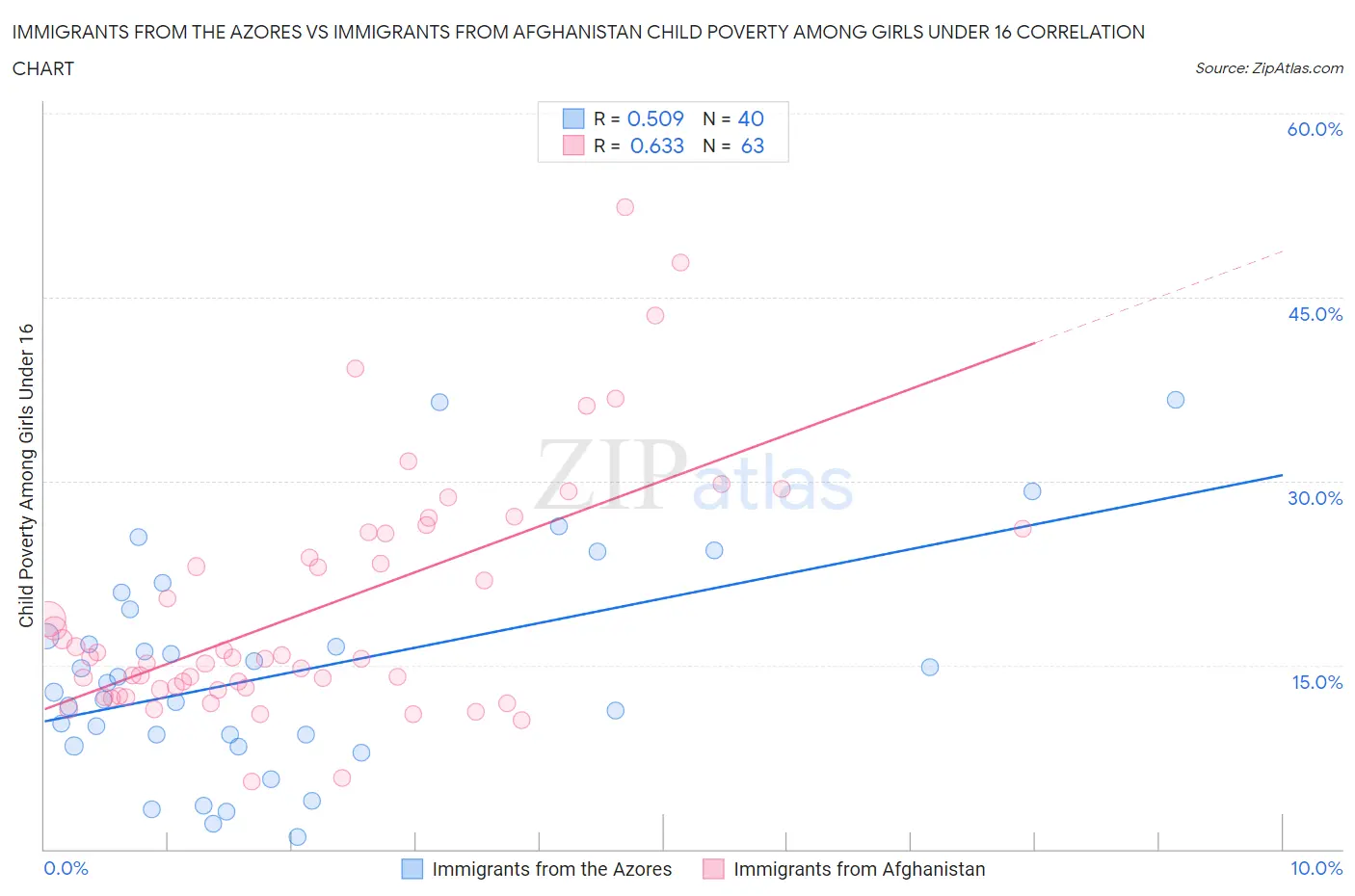 Immigrants from the Azores vs Immigrants from Afghanistan Child Poverty Among Girls Under 16