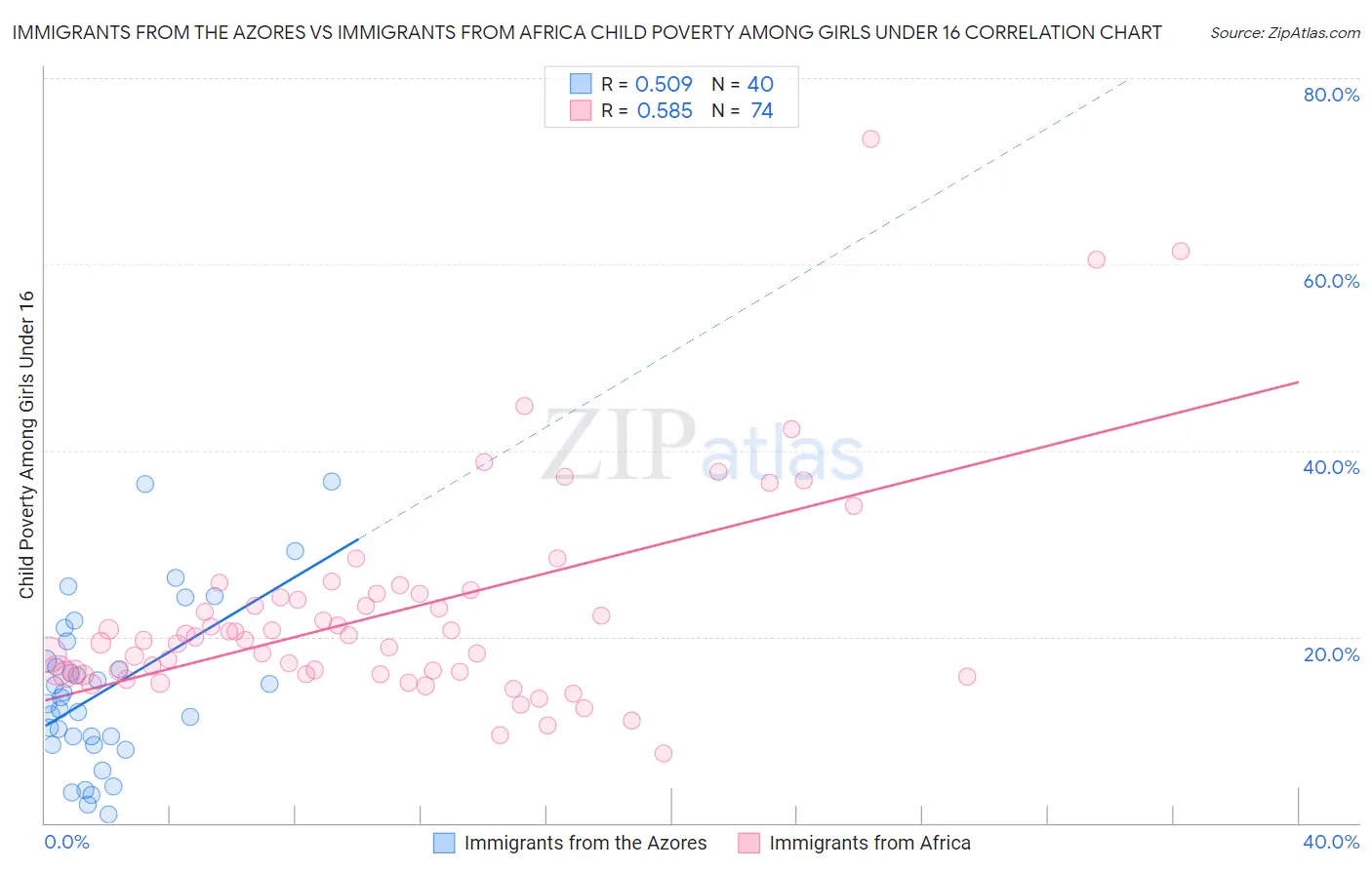 Immigrants from the Azores vs Immigrants from Africa Child Poverty Among Girls Under 16