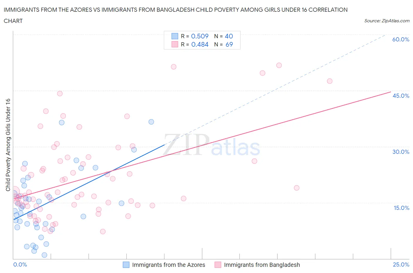 Immigrants from the Azores vs Immigrants from Bangladesh Child Poverty Among Girls Under 16