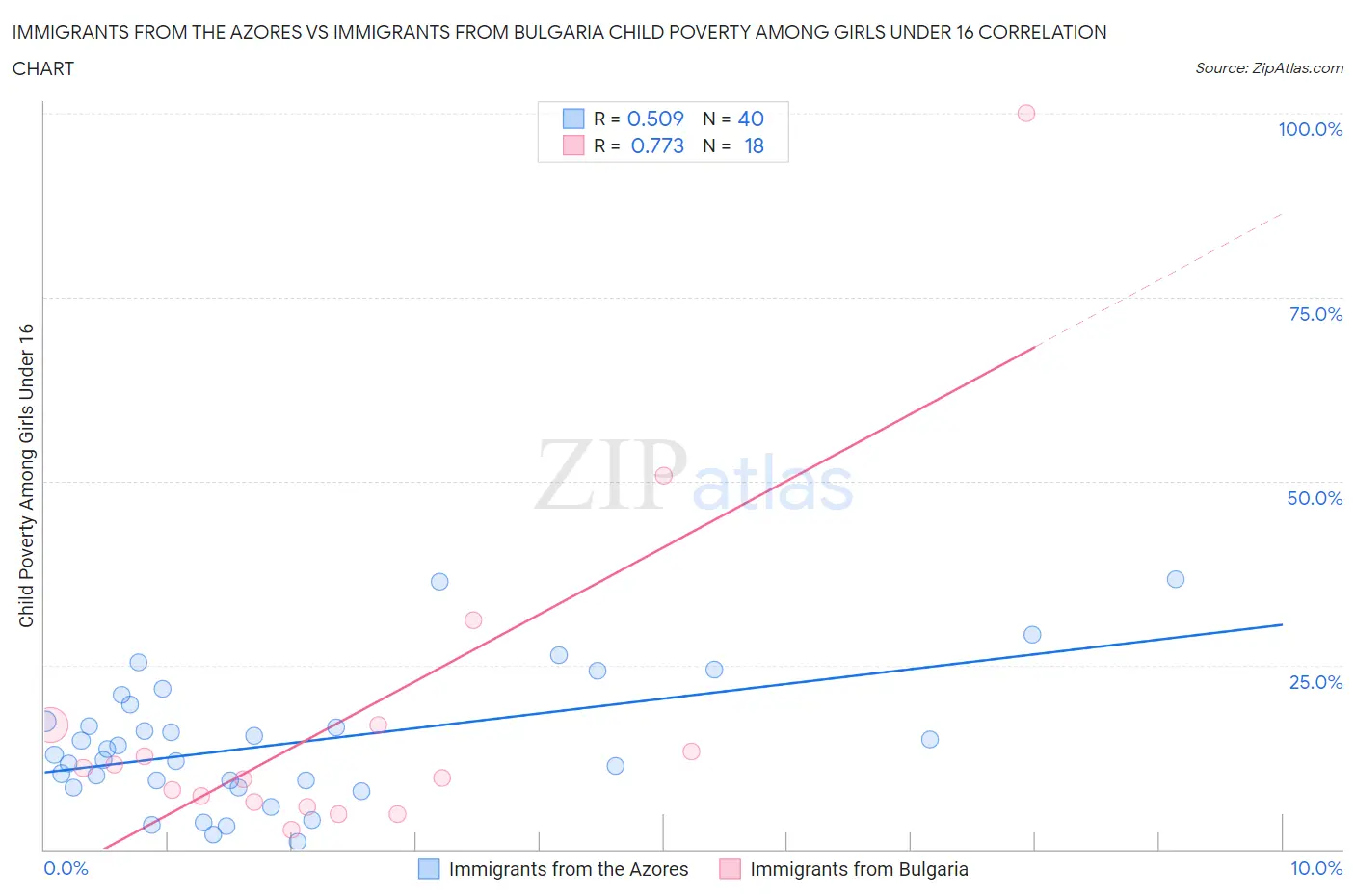 Immigrants from the Azores vs Immigrants from Bulgaria Child Poverty Among Girls Under 16