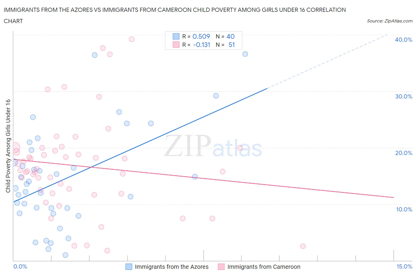 Immigrants from the Azores vs Immigrants from Cameroon Child Poverty Among Girls Under 16