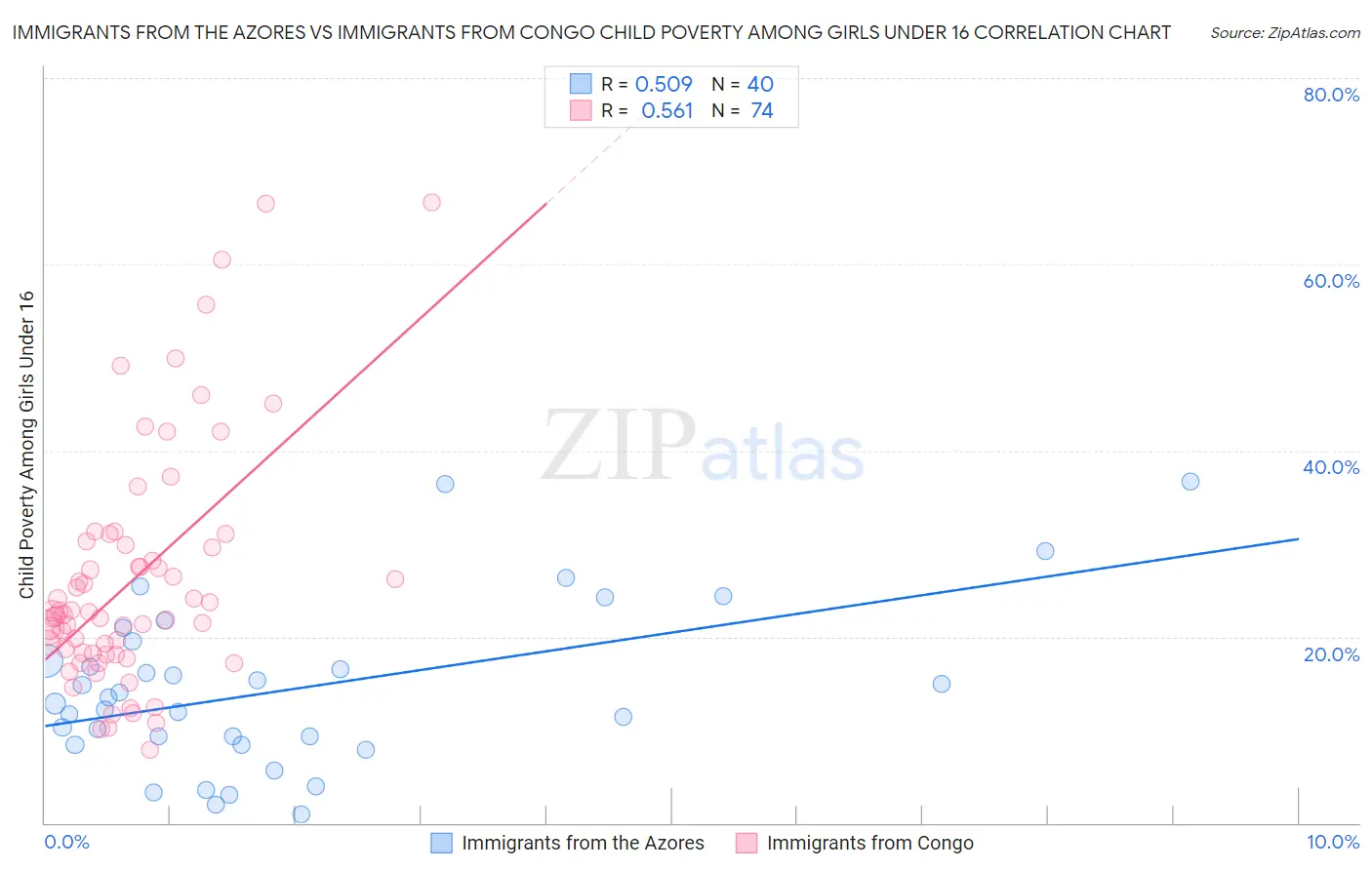 Immigrants from the Azores vs Immigrants from Congo Child Poverty Among Girls Under 16