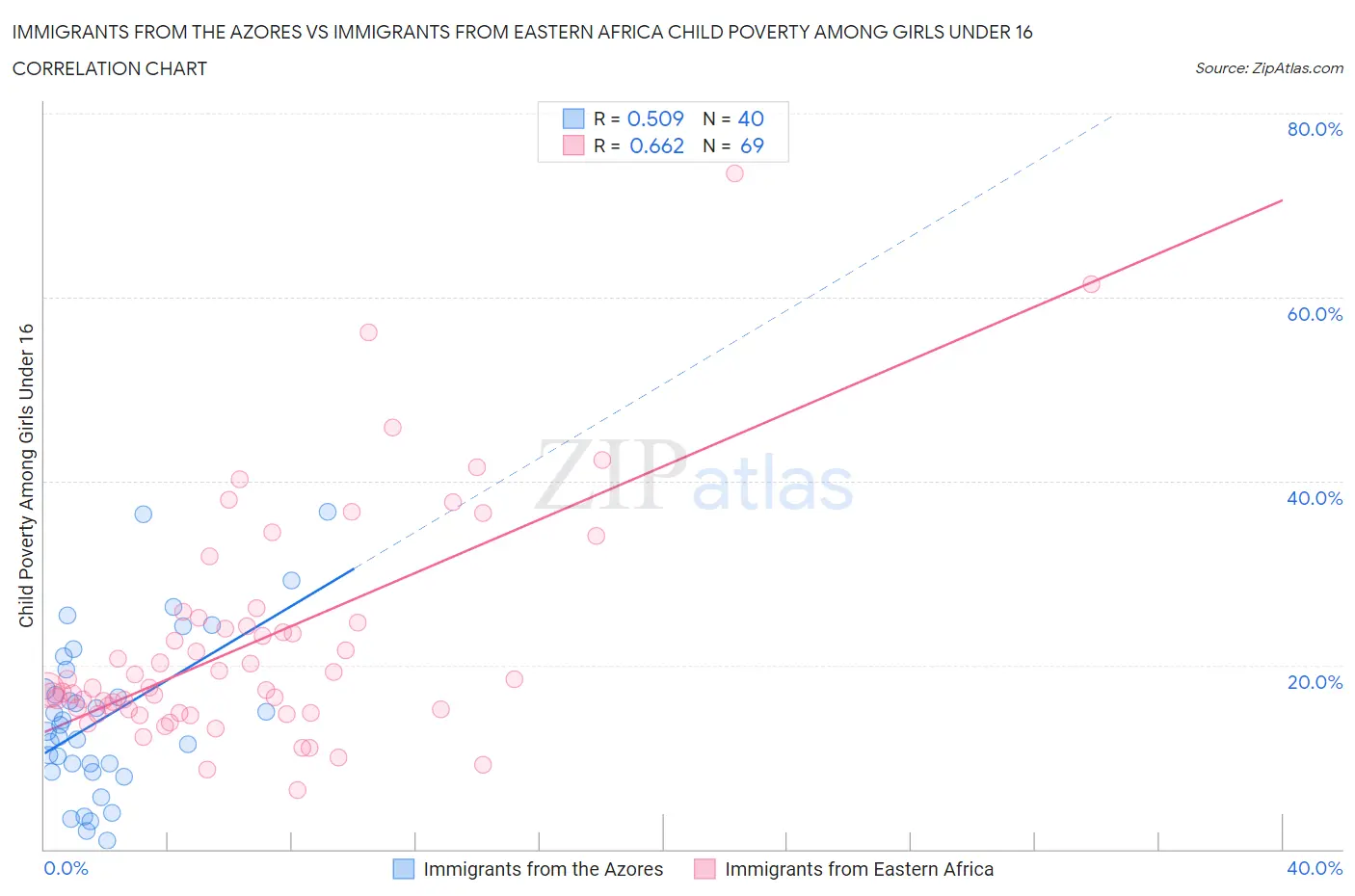 Immigrants from the Azores vs Immigrants from Eastern Africa Child Poverty Among Girls Under 16