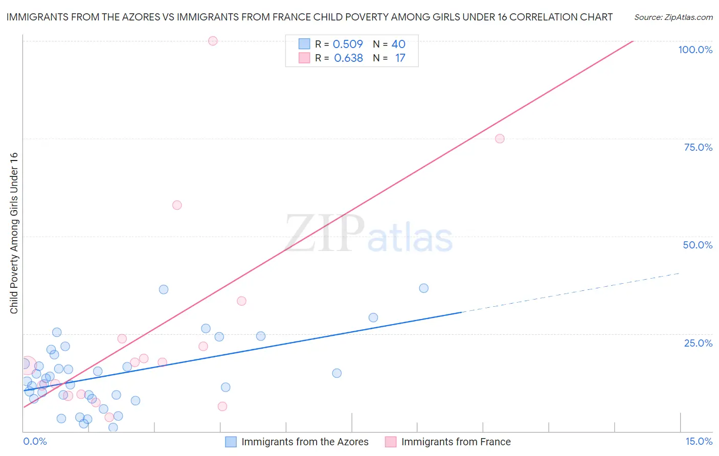 Immigrants from the Azores vs Immigrants from France Child Poverty Among Girls Under 16