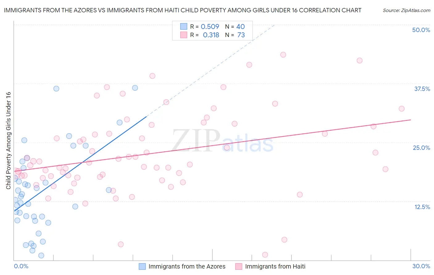 Immigrants from the Azores vs Immigrants from Haiti Child Poverty Among Girls Under 16