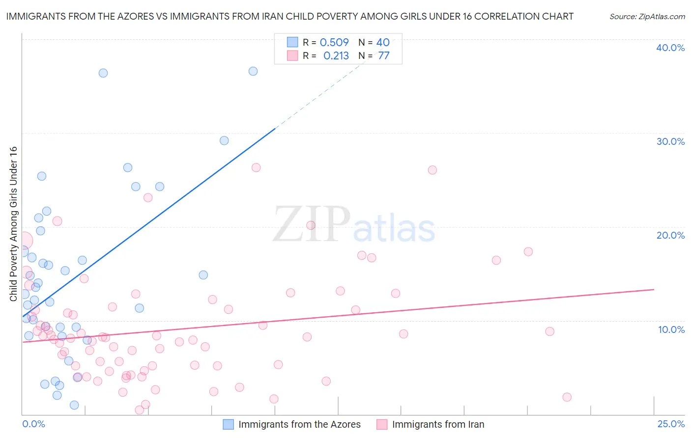 Immigrants from the Azores vs Immigrants from Iran Child Poverty Among Girls Under 16