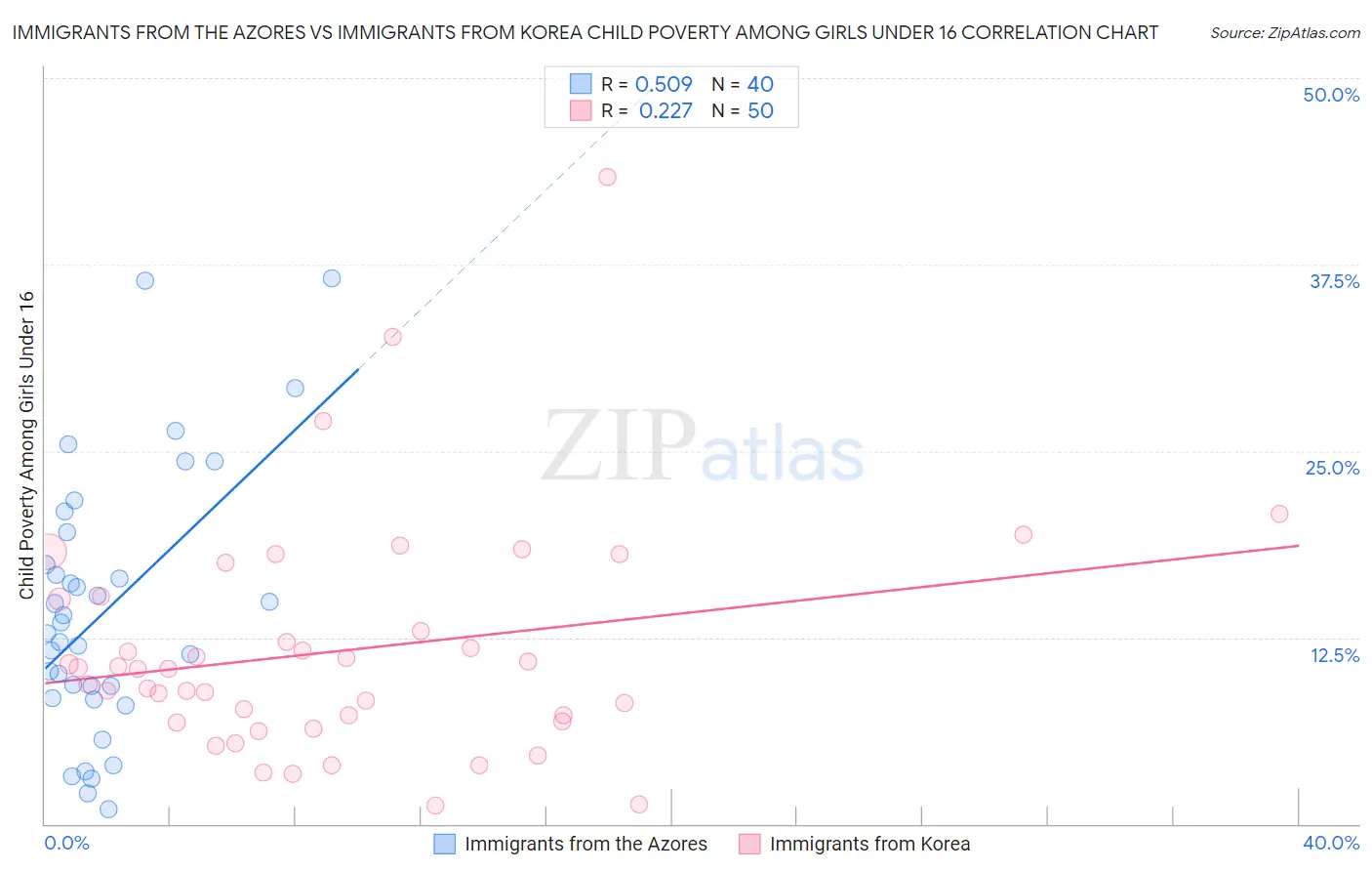 Immigrants from the Azores vs Immigrants from Korea Child Poverty Among Girls Under 16