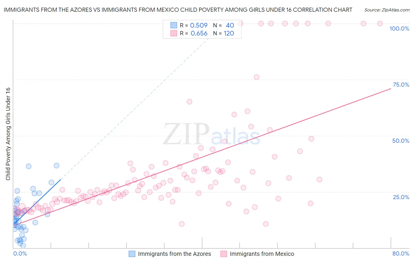 Immigrants from the Azores vs Immigrants from Mexico Child Poverty Among Girls Under 16
