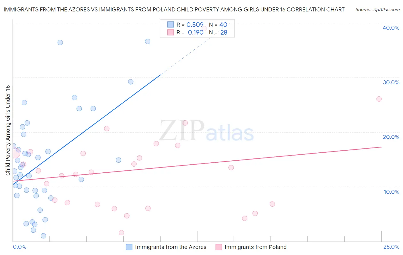 Immigrants from the Azores vs Immigrants from Poland Child Poverty Among Girls Under 16