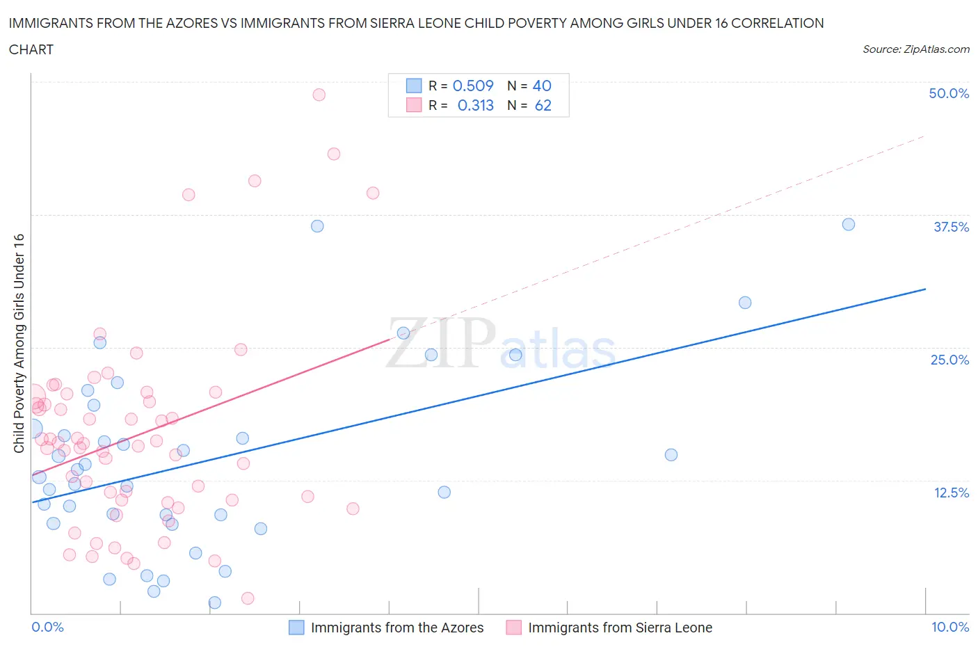 Immigrants from the Azores vs Immigrants from Sierra Leone Child Poverty Among Girls Under 16