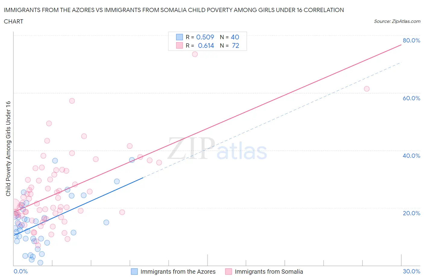 Immigrants from the Azores vs Immigrants from Somalia Child Poverty Among Girls Under 16