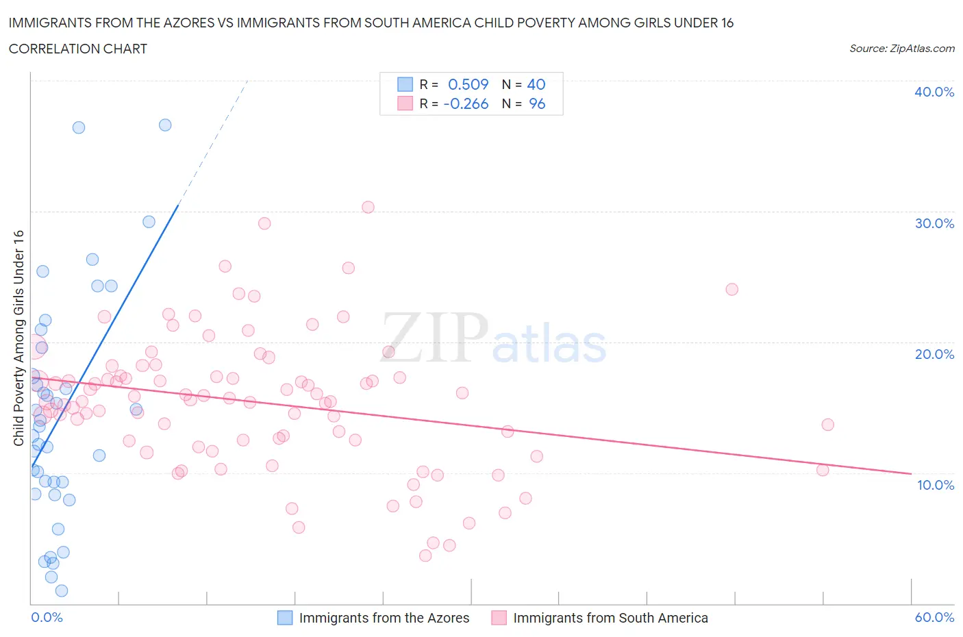 Immigrants from the Azores vs Immigrants from South America Child Poverty Among Girls Under 16