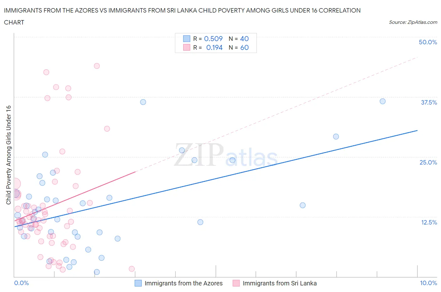 Immigrants from the Azores vs Immigrants from Sri Lanka Child Poverty Among Girls Under 16