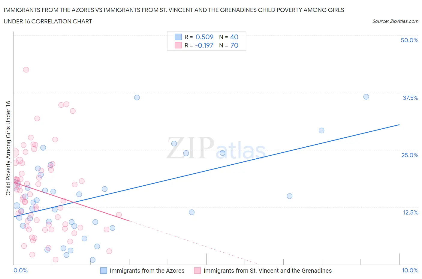 Immigrants from the Azores vs Immigrants from St. Vincent and the Grenadines Child Poverty Among Girls Under 16
