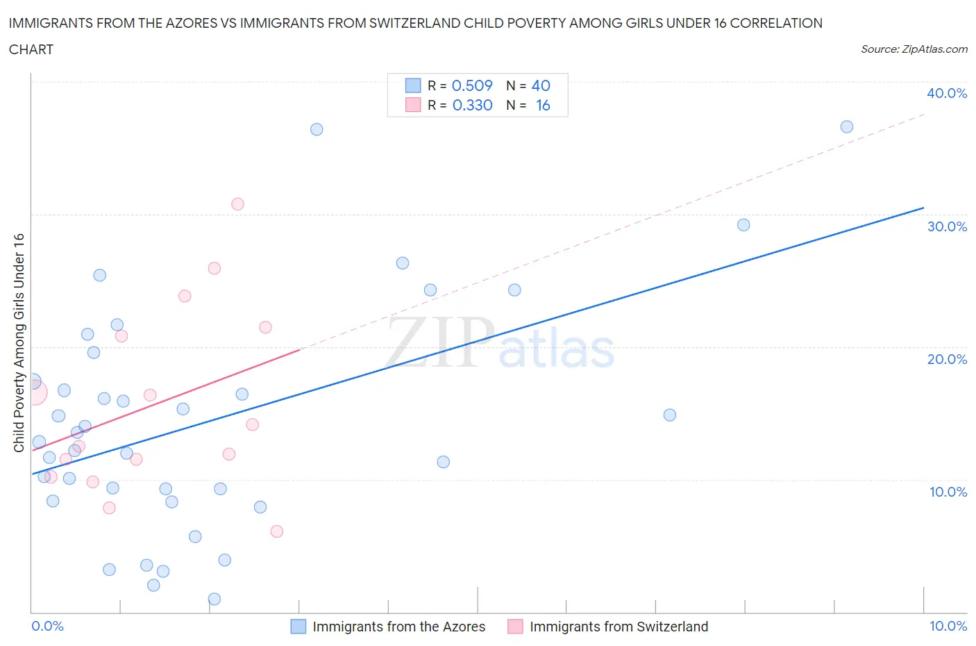 Immigrants from the Azores vs Immigrants from Switzerland Child Poverty Among Girls Under 16