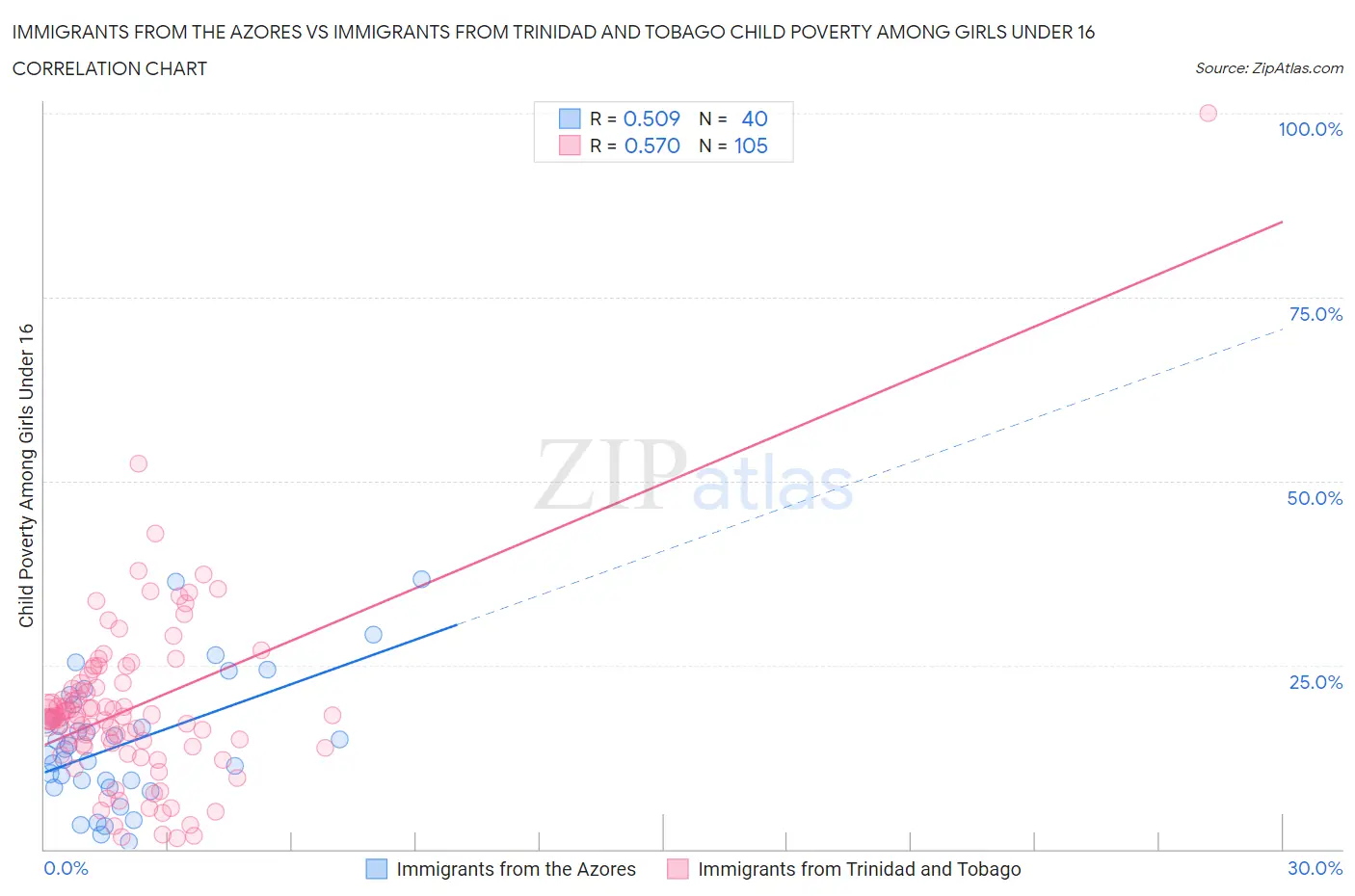 Immigrants from the Azores vs Immigrants from Trinidad and Tobago Child Poverty Among Girls Under 16