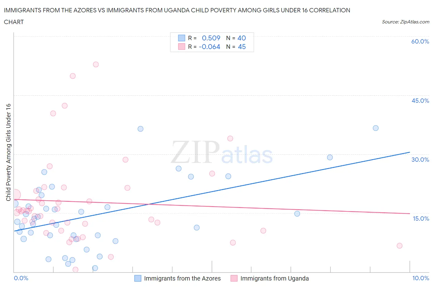 Immigrants from the Azores vs Immigrants from Uganda Child Poverty Among Girls Under 16