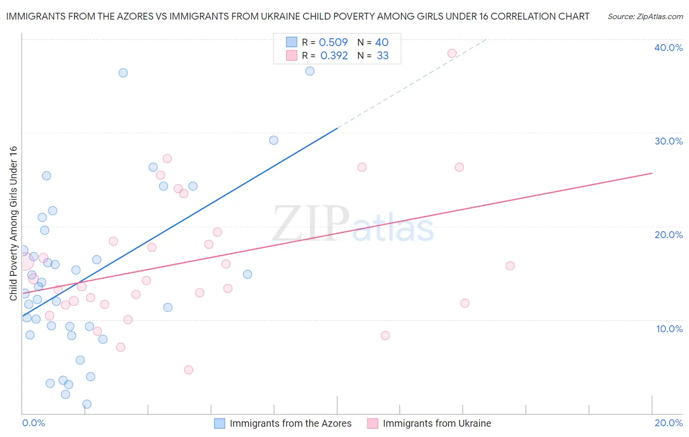 Immigrants from the Azores vs Immigrants from Ukraine Child Poverty Among Girls Under 16