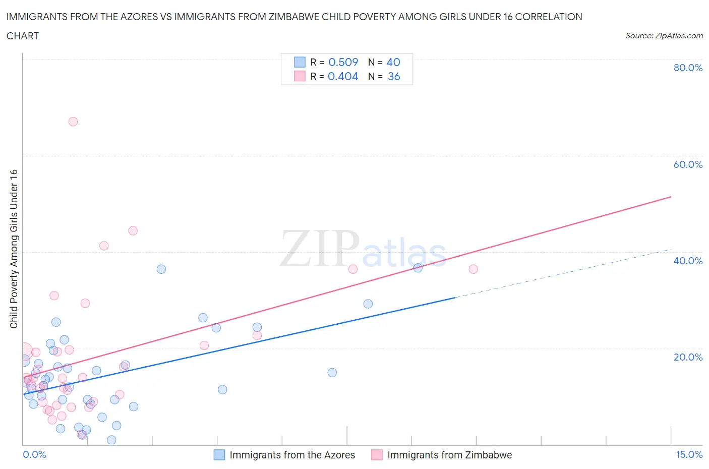 Immigrants from the Azores vs Immigrants from Zimbabwe Child Poverty Among Girls Under 16