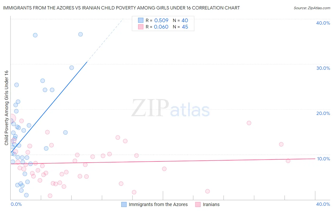 Immigrants from the Azores vs Iranian Child Poverty Among Girls Under 16