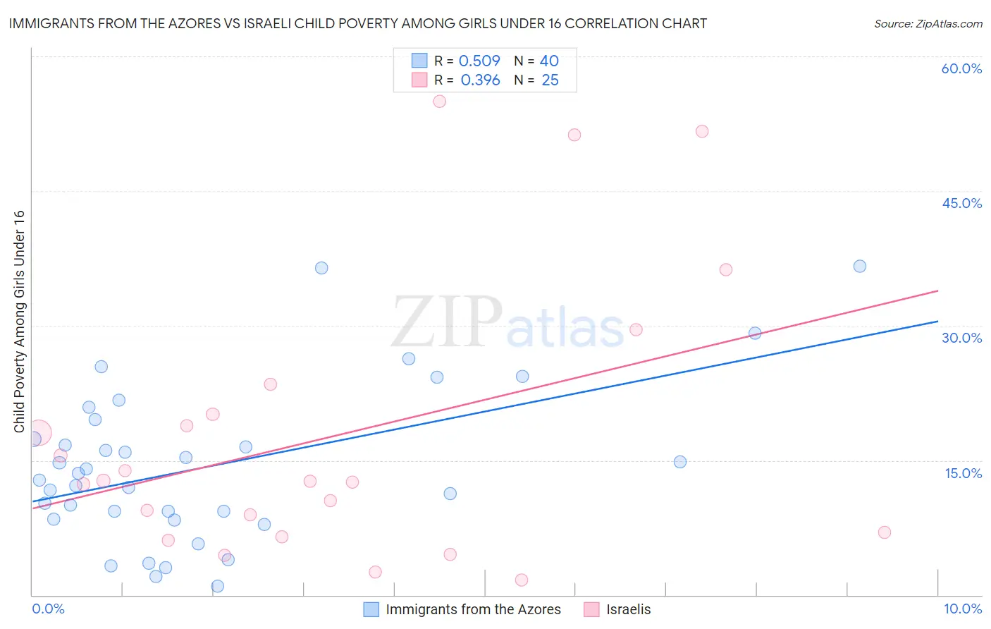 Immigrants from the Azores vs Israeli Child Poverty Among Girls Under 16