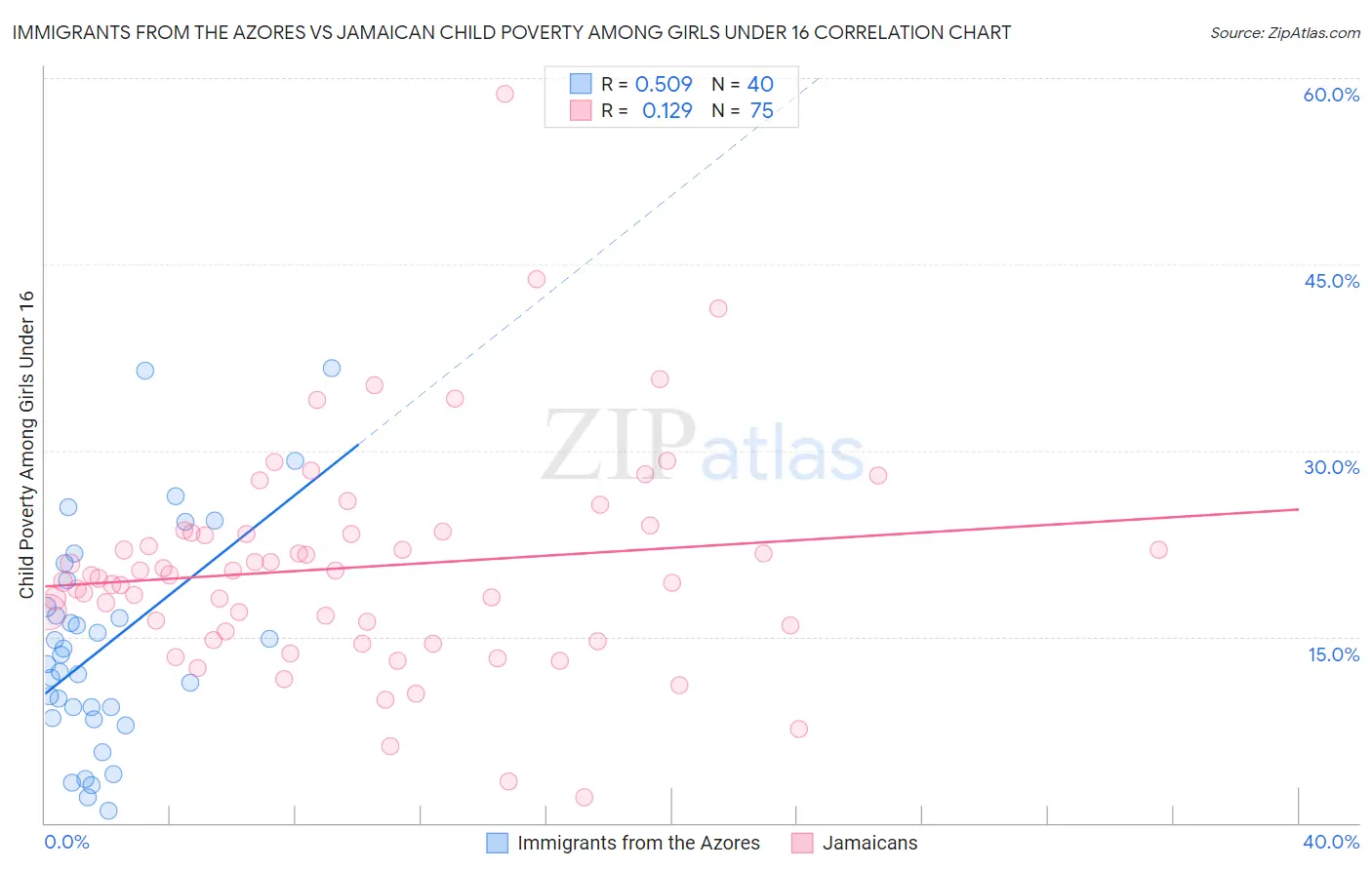 Immigrants from the Azores vs Jamaican Child Poverty Among Girls Under 16